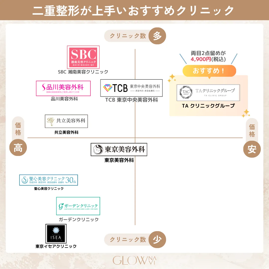 二重整形が上手いおすすめクリニック