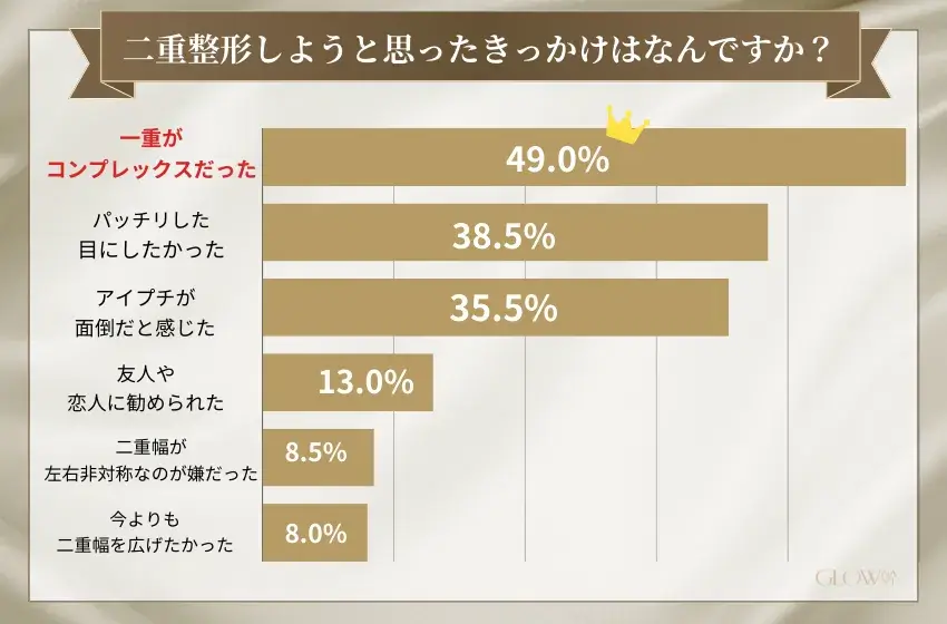 二重整形しようと思ったきっかけ (二重整形)