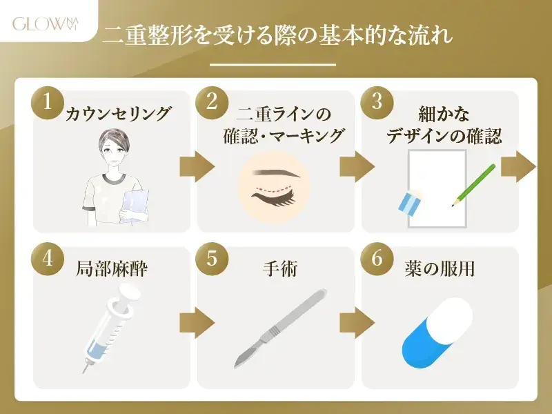 二重整形の流れ