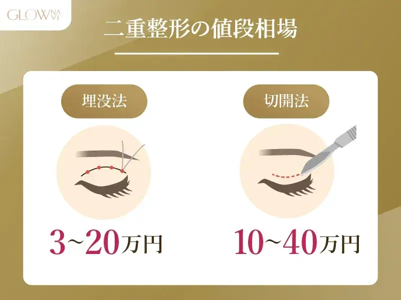 二重整形の相場