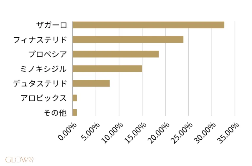 何の内服薬を使用