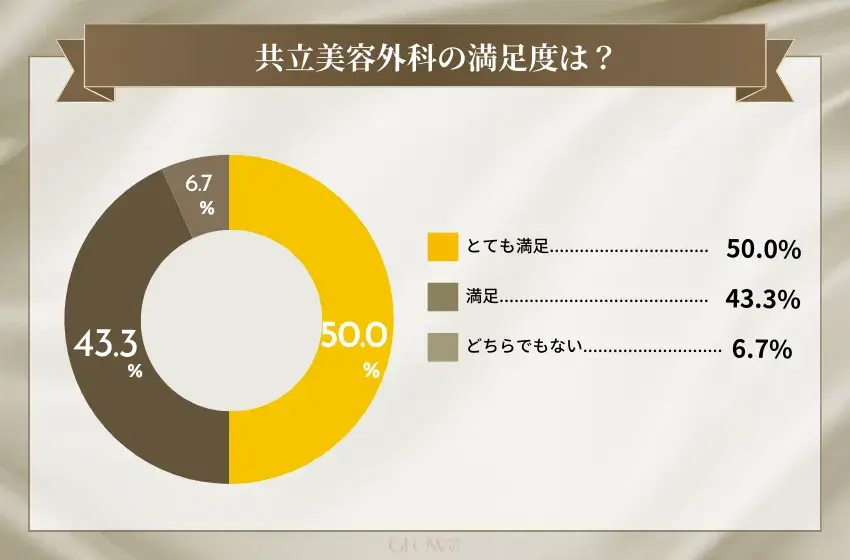 共立美容外科の満足度は？