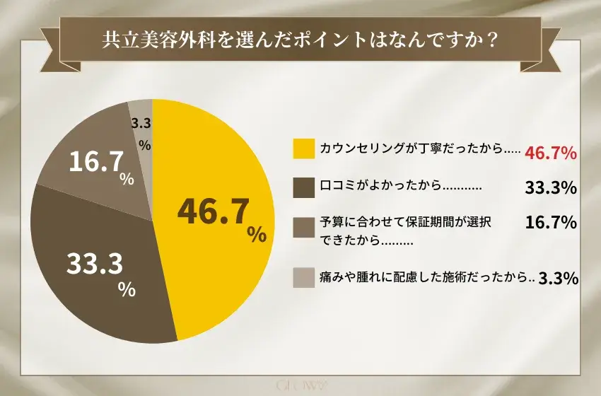 共立美容外科を選んだポイントはなんですか？(二重整形)
