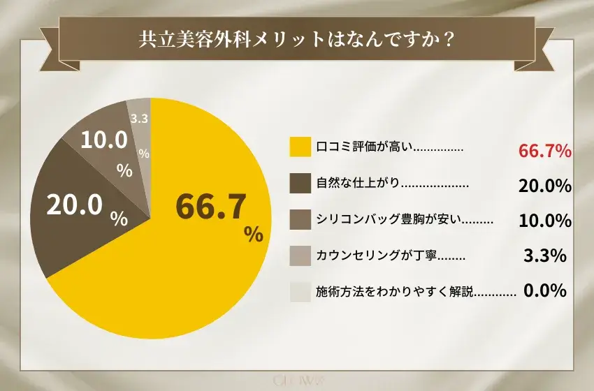 共立美容外科メリットはなんですか？(豊胸)