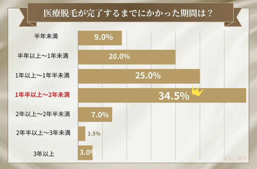 医療脱毛が完了するまでにかかった期間はどのくらい(メンズ）)