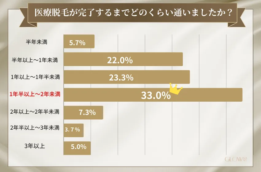 医療脱毛が完了するまでの期間（医療脱毛）