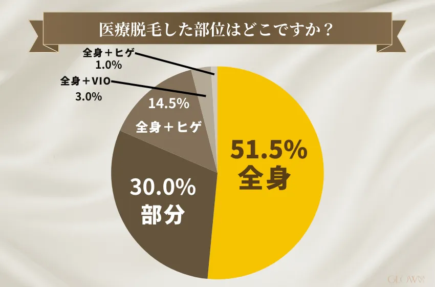 医療脱毛した部位はどこですか？ (2)