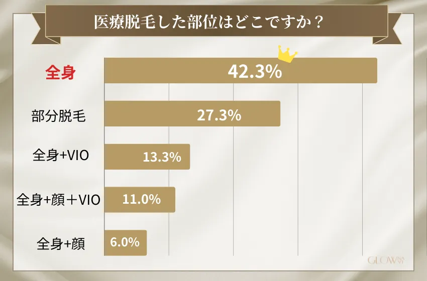 医療脱毛した部位（医療脱毛）