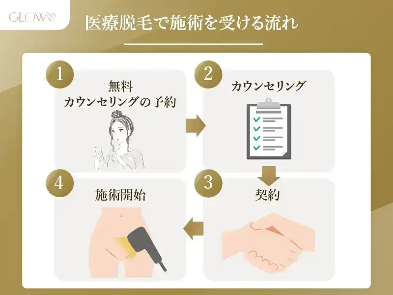 医療脱毛で施術を受ける流れ