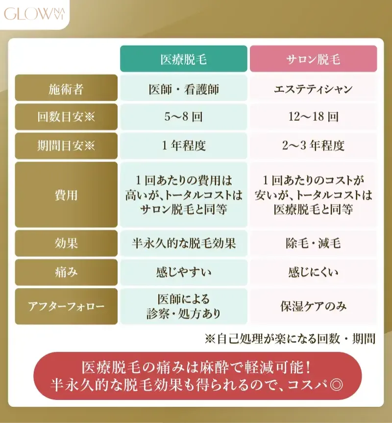 医療脱毛とサロン脱毛の違い