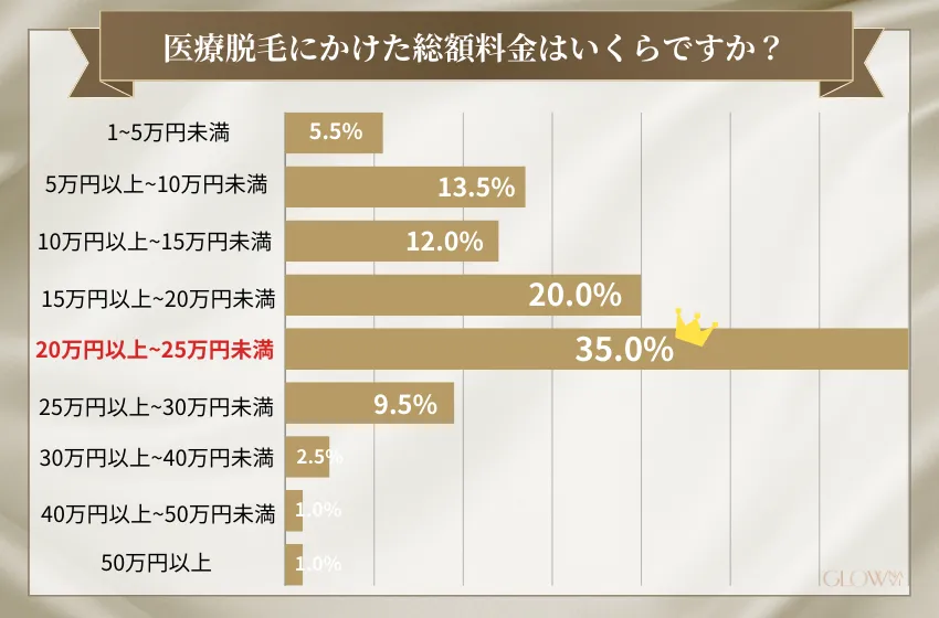 医療脱毛にかけた総額料金はいくらですか？ (メンズ）