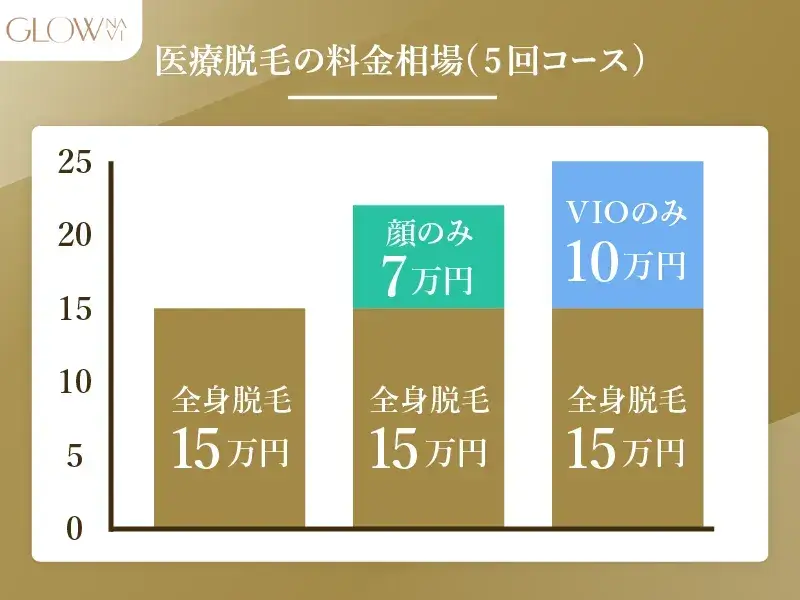 医療脱毛の料金相場 解説画像