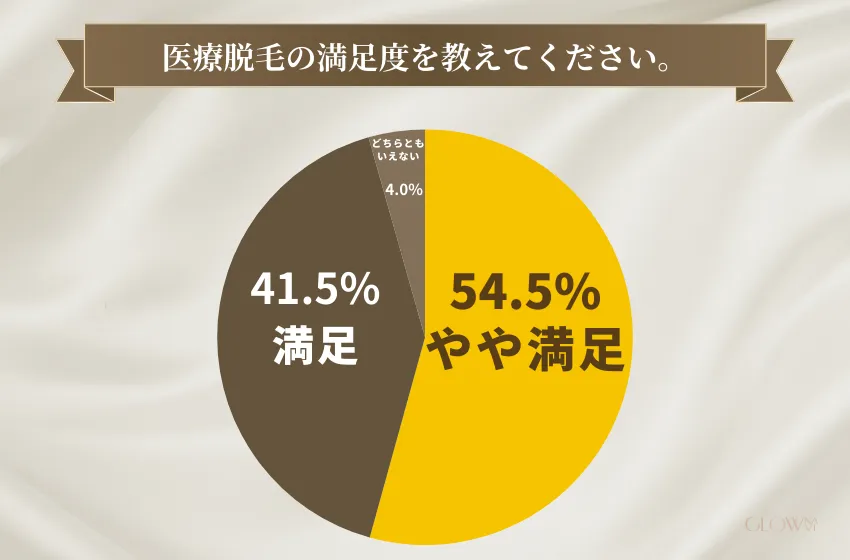 医療脱毛の満足度を教えてください。