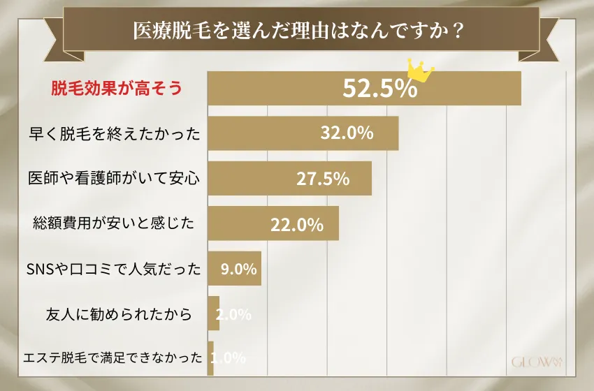 医療脱毛を選んだ理由はなんですか？ （メンズ）