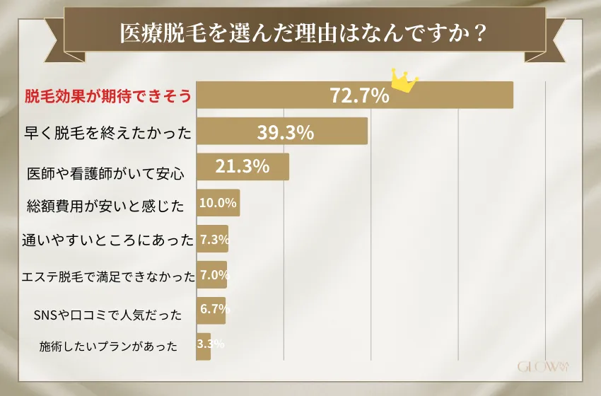 医療脱毛を選んだ理由（医療脱毛）