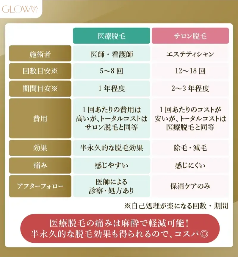 医療脱毛サロン脱毛違い