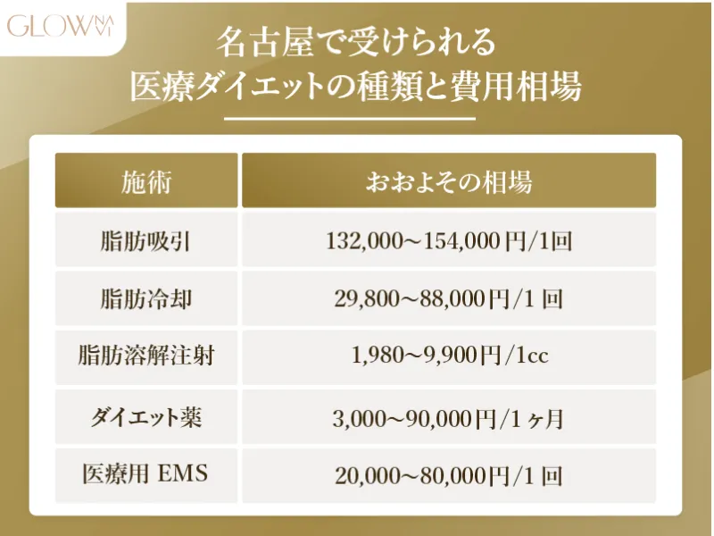 名古屋医療ダイエット費用相場