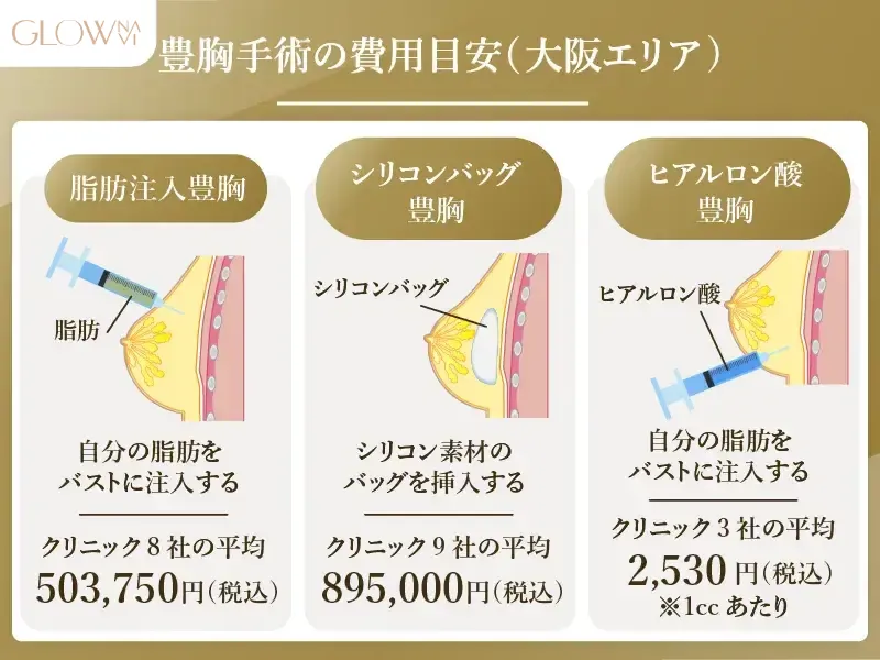 大阪エリアの豊胸料金目安
