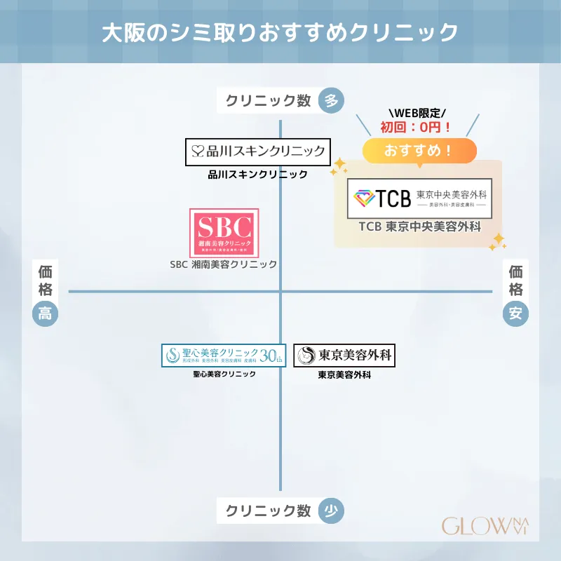 大阪のシミ取りおすすめクリニック４象現チャート