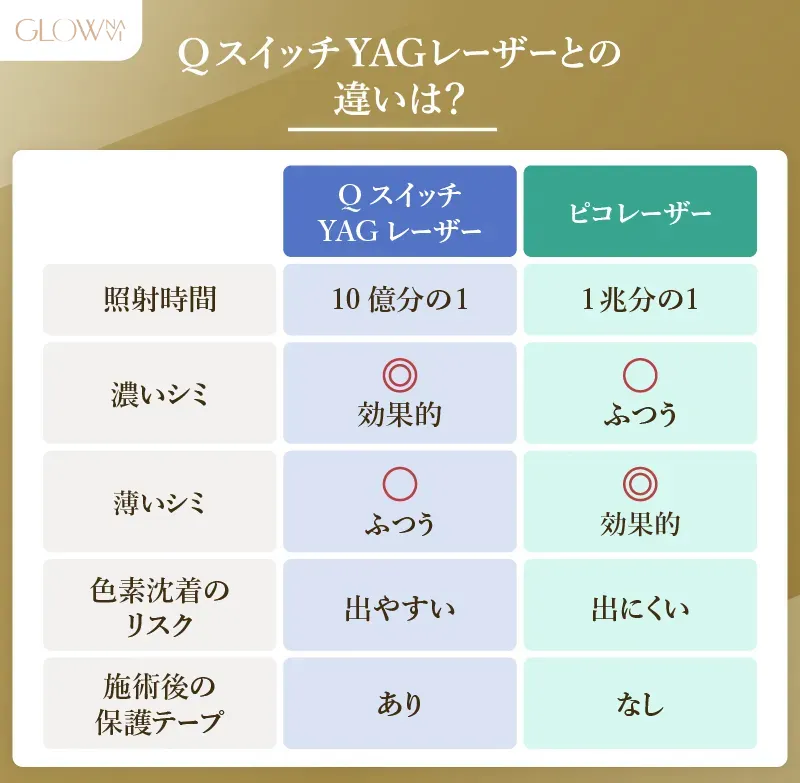 QスイッチYAGレーザーとの違い比較