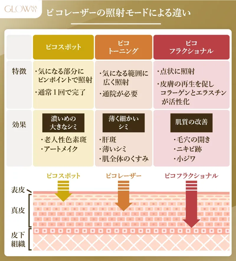 ピコレーザーの種類、特徴と効果比較