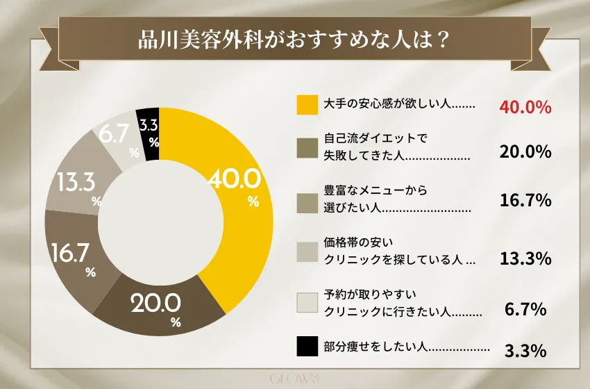 品川美容　アンケート