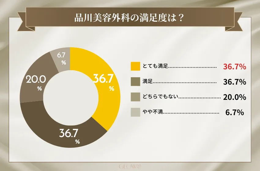 品川美容外科の満足度は？