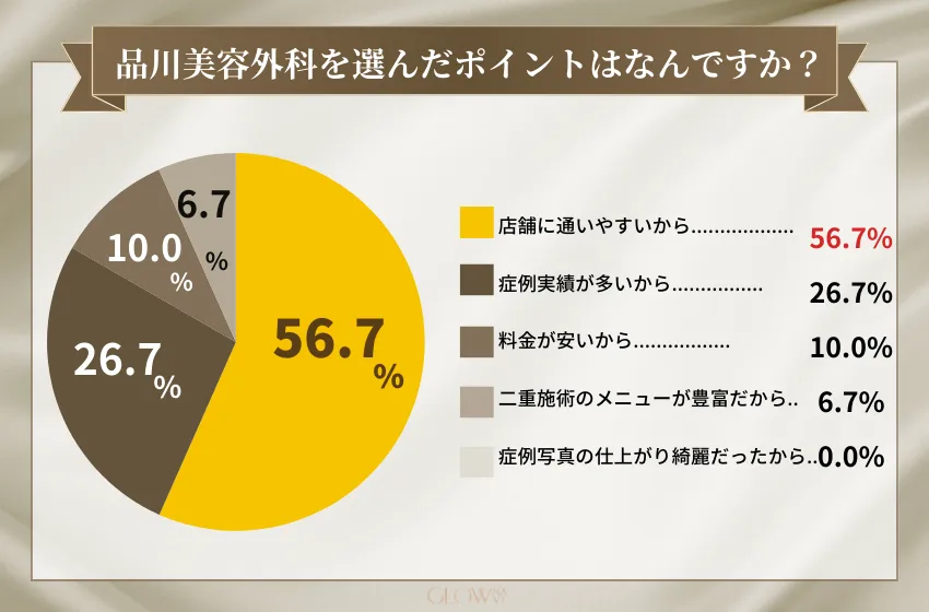 品川美容外科を選んだポイントはなんですか？(二重整形)