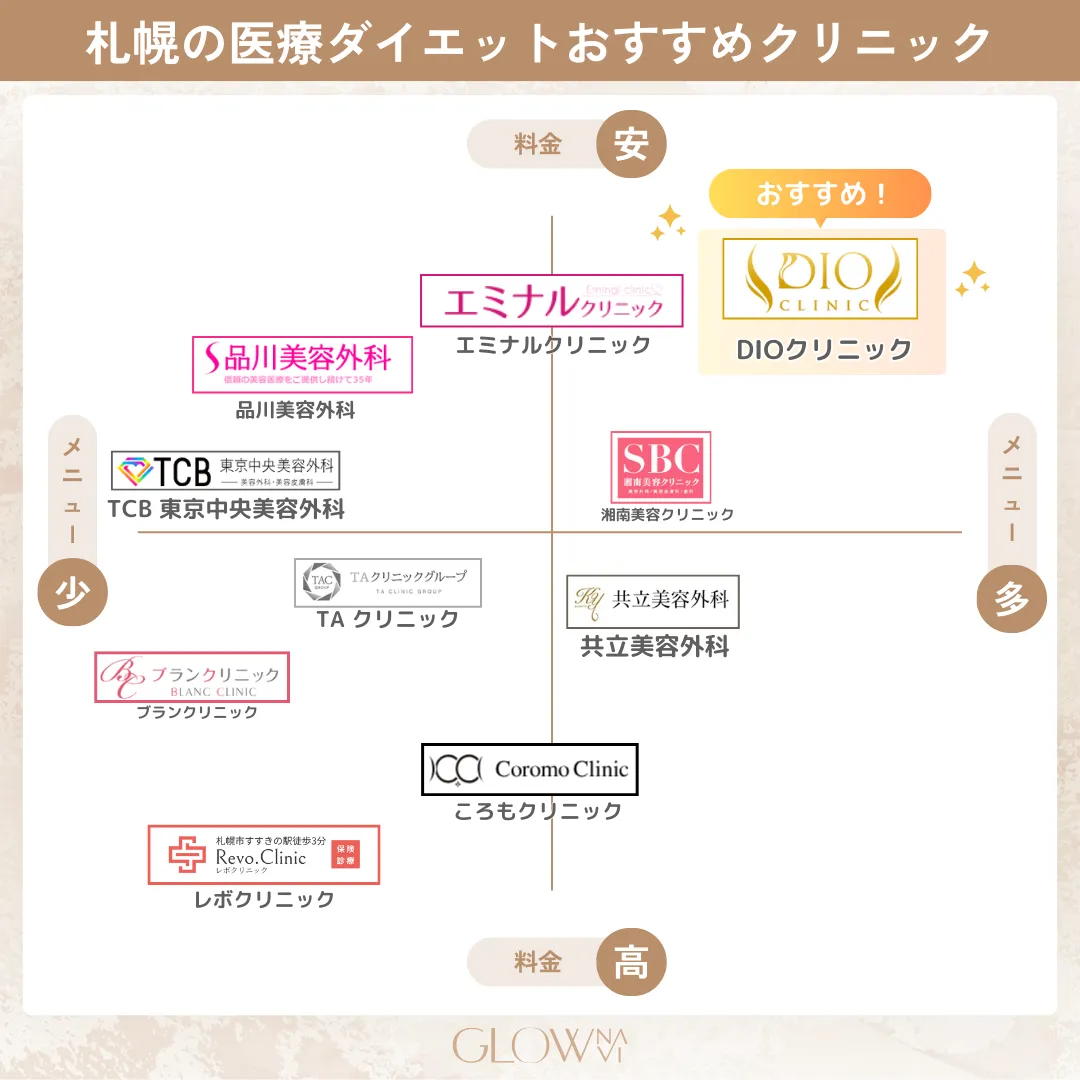 札幌 医療ダイエット カオスマップ