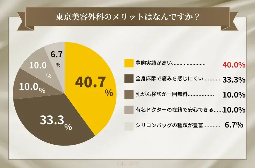 東京美容外科のメリットはなんですか？(豊胸)