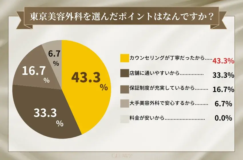 東京美容外科選んだポイントはなんですか？(二重整形)