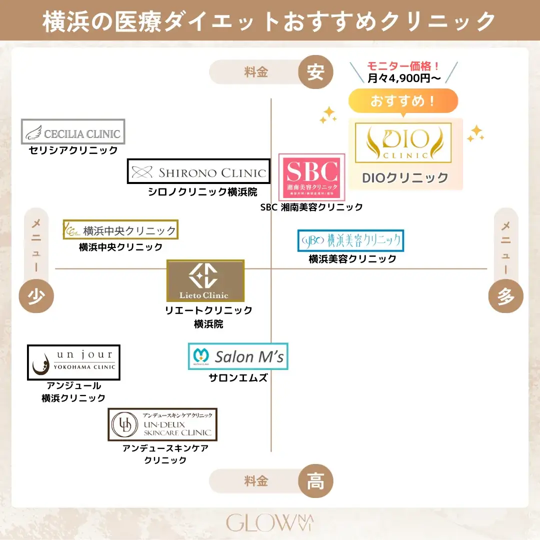 横浜の医療ダイエットおすすめクリニック