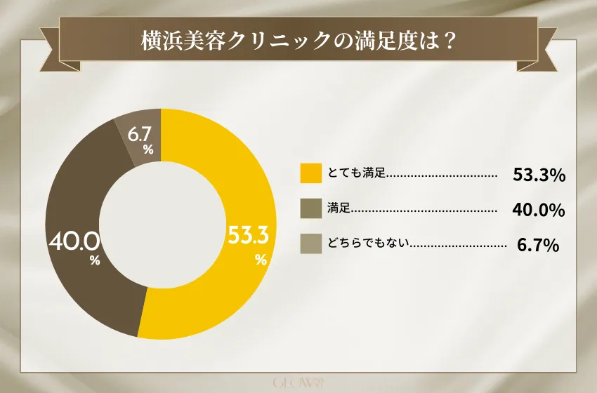 横浜美容クリニックの満足度