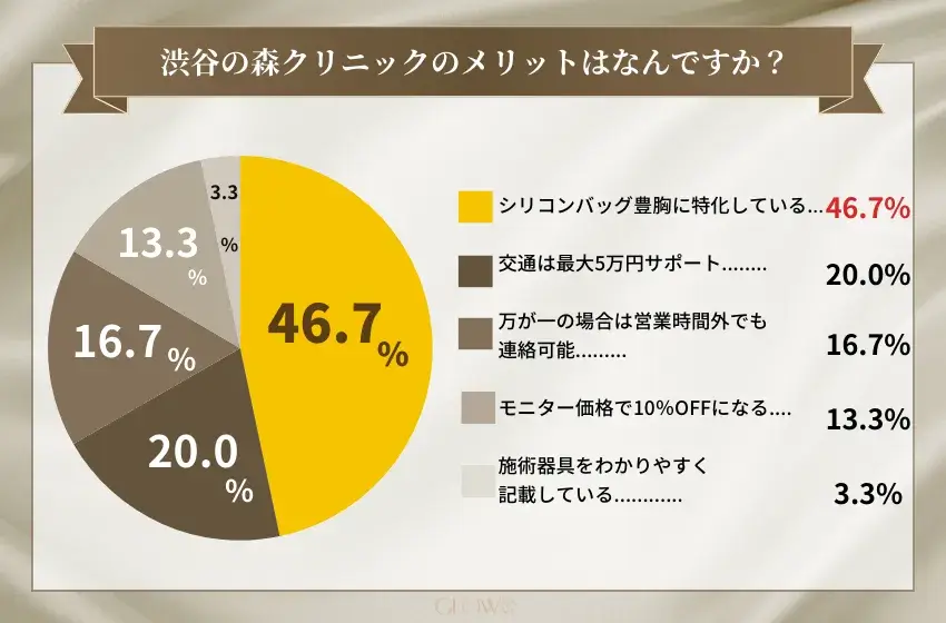 渋谷の森クリニックのメリットはなんですか？(豊胸)