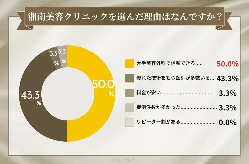 湘南美容 選んだ理由