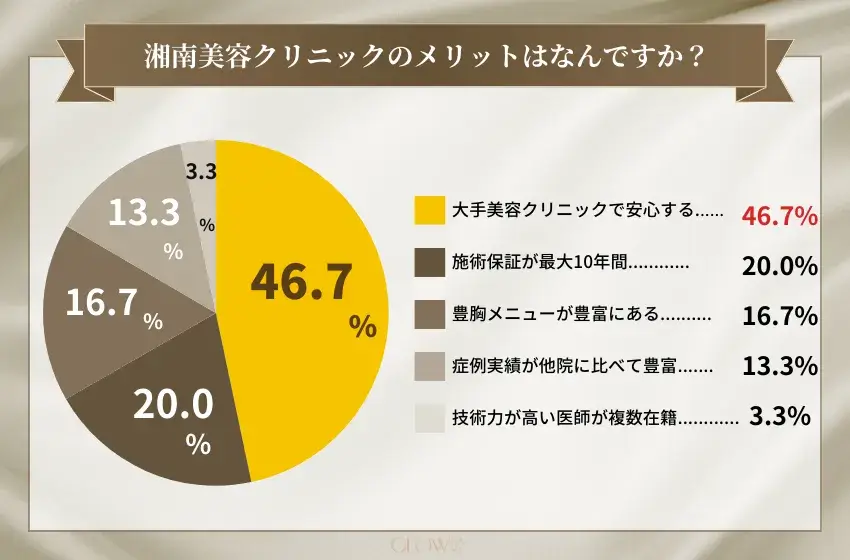 湘南美容クリニックのメリットはなんですか？(豊胸)