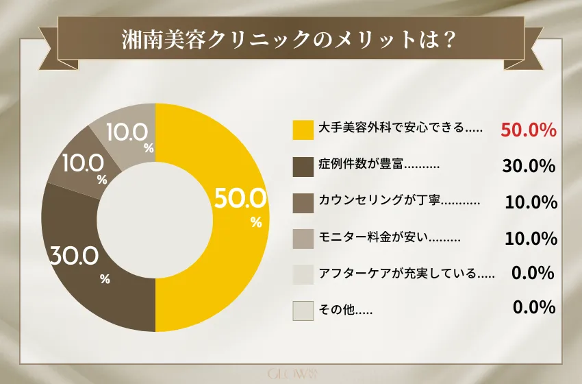 湘南美容クリニック アンケート