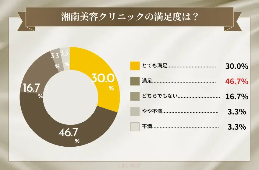 湘南美容クリニック　アンケート