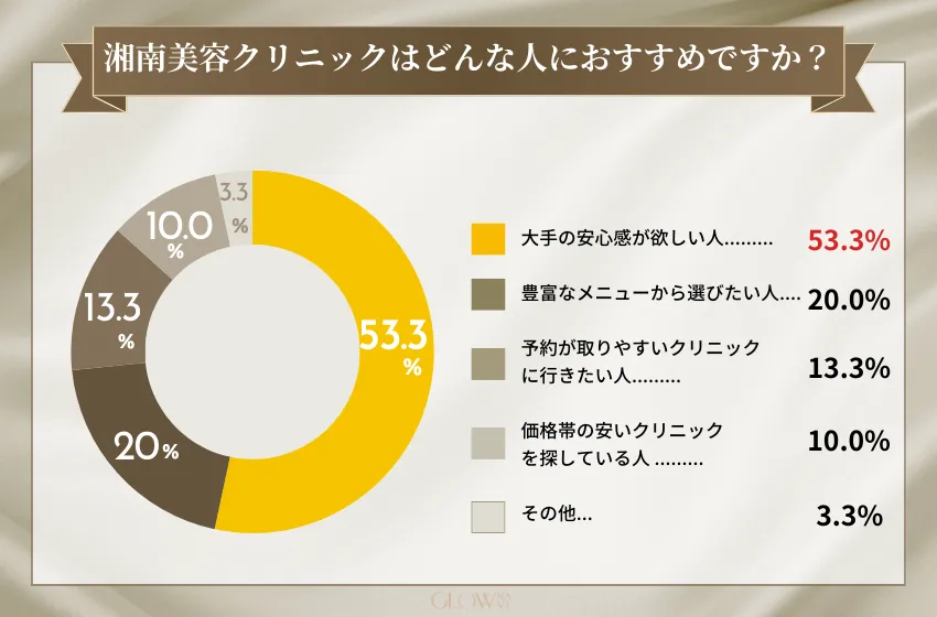 湘南美容クリニックはどんな人におすすめですか？