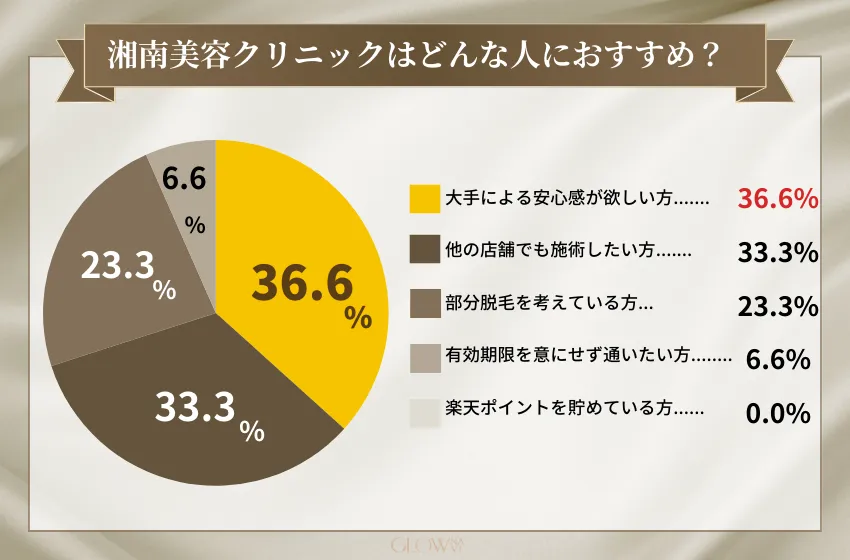 医療脱毛　アンケート