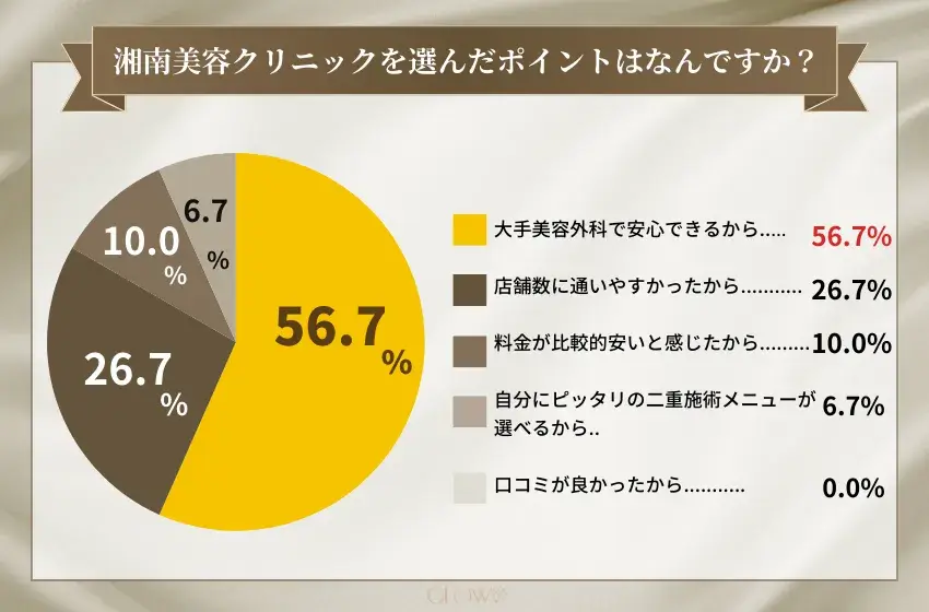 湘南美容クリニックを選んだポイントはなんですか？(二重整形)