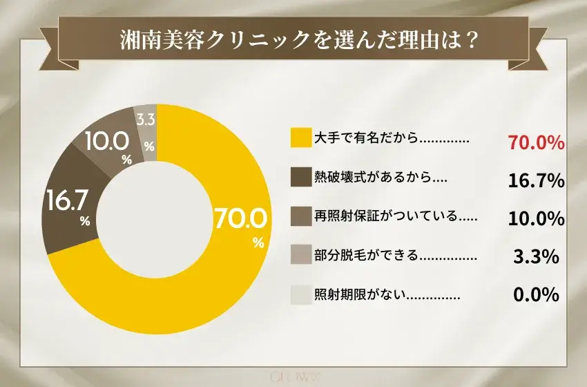 湘南美容クリニックを選んだ理由（医療脱毛）