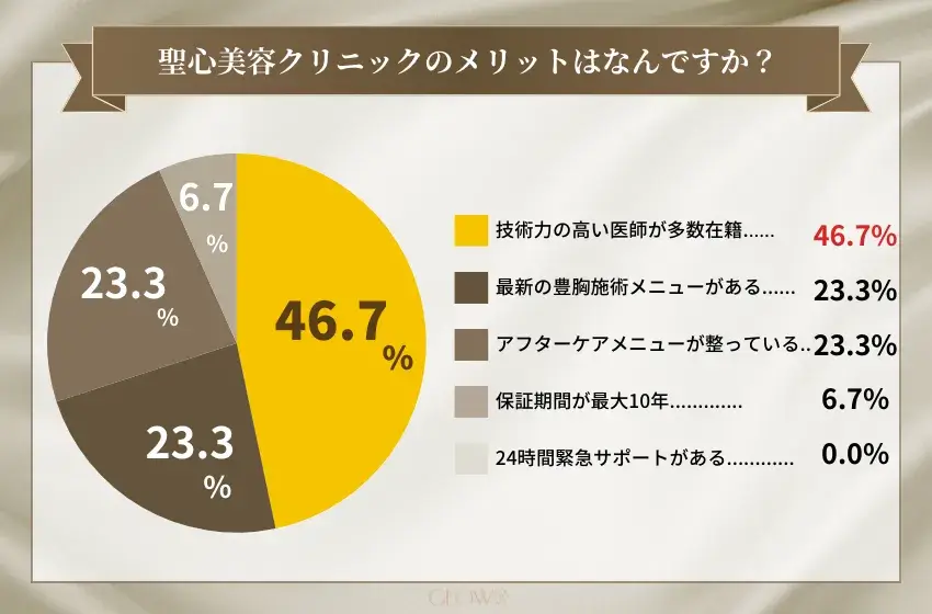 聖心美容クリニックのメリットはなんですか？(豊胸)