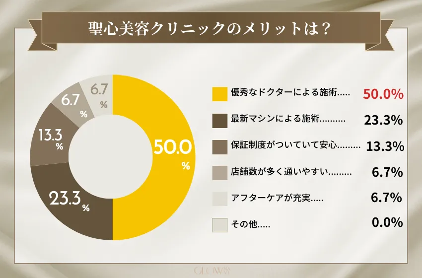 聖心美容クリニック　アンケート