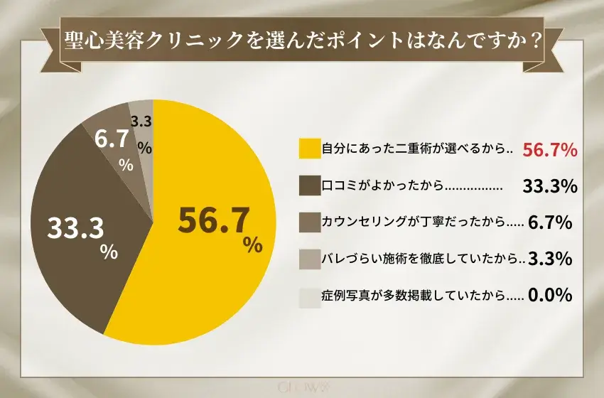 聖心美容クリニック選んだポイントはなんですか？(二重整形)