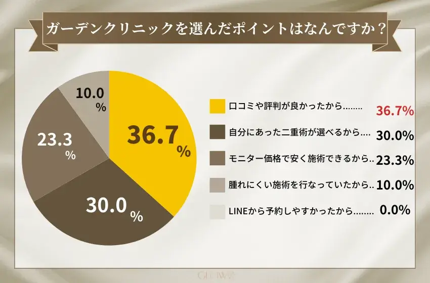 ガーデンクリニック選んだポイントはなんですか？(二重整形) (2)
