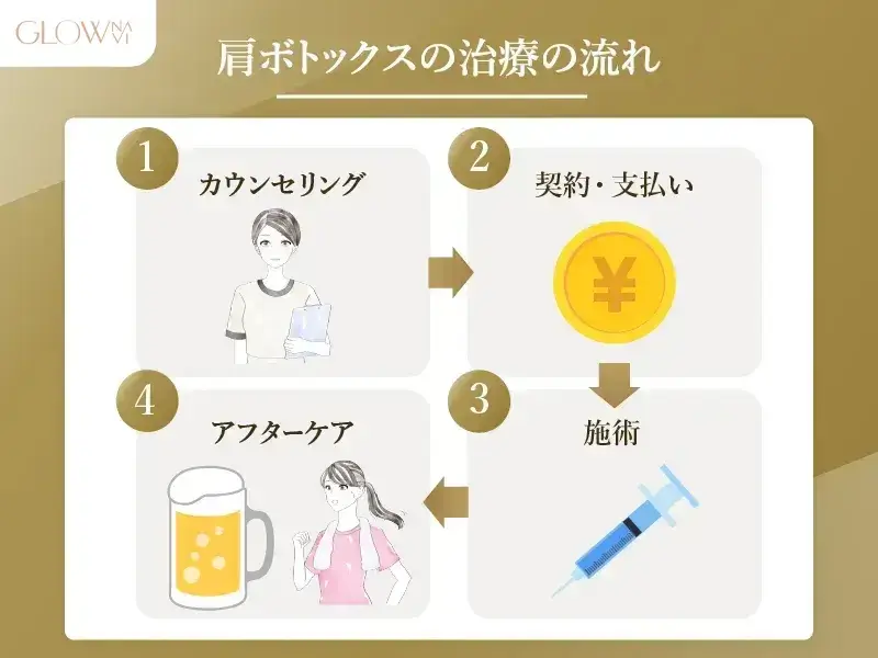 肩ボトックスの流れ