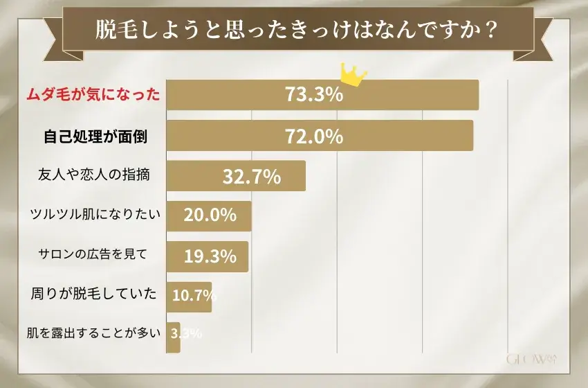 脱毛しようと思ったきっかけ(医療脱毛)