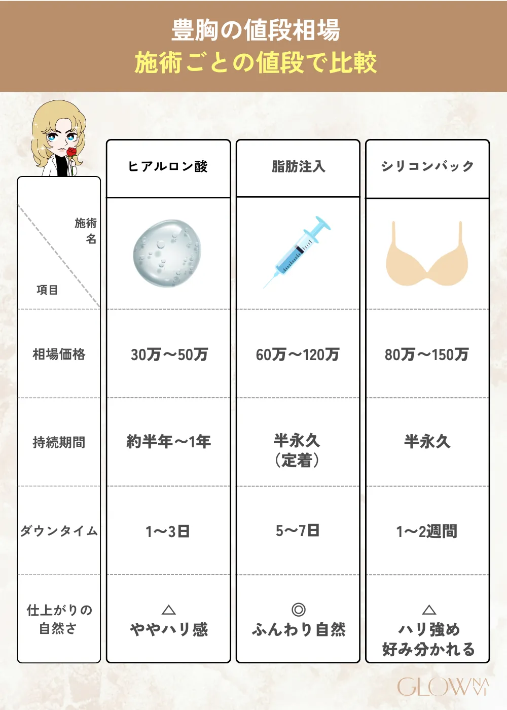 豊胸手術の方法と施術内容について比較
