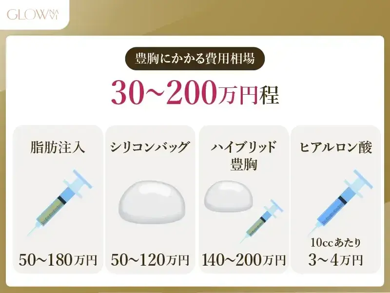 豊胸にかかる費用